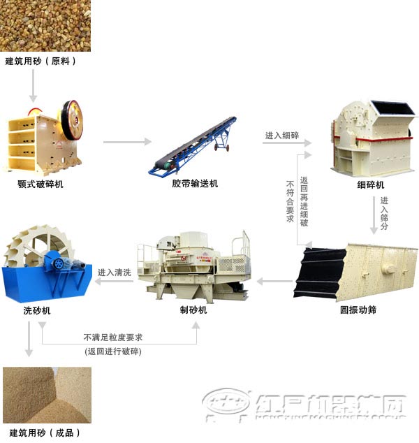 建筑用砂生產線