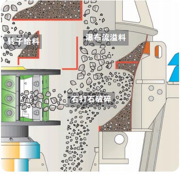 鐵礦石制砂機原理