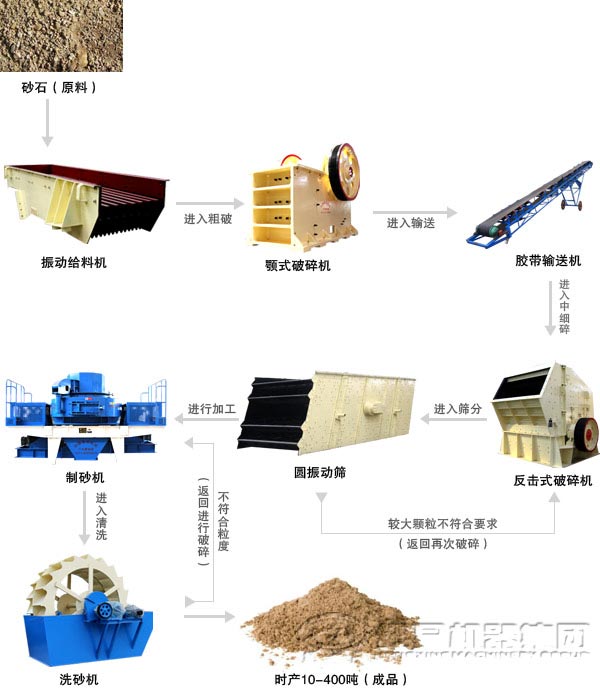 時產400噸機制砂生產線