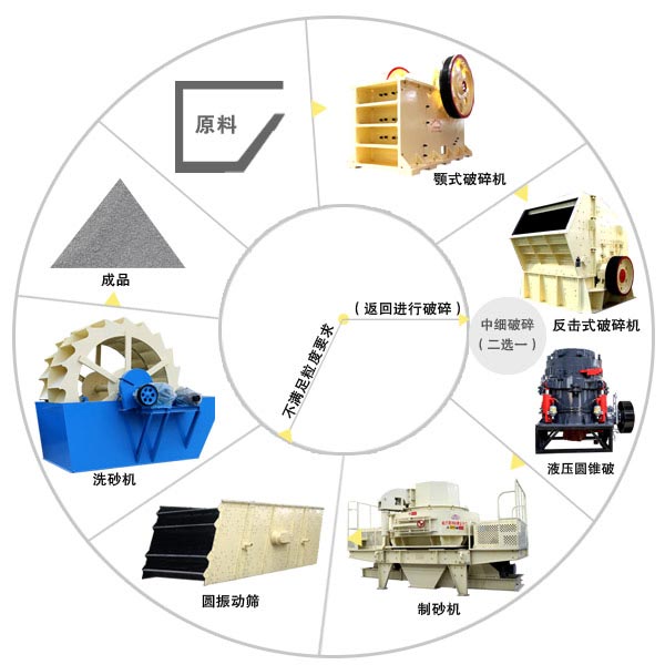 全套石子加工設備流程