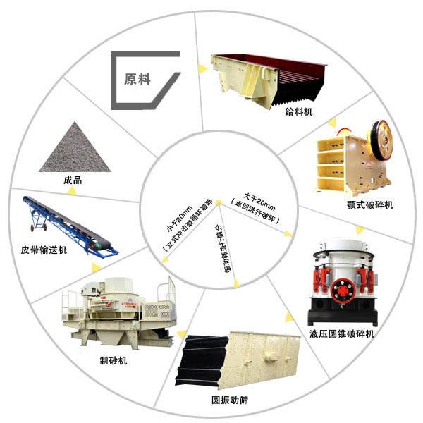 石子制砂生產線工藝流程