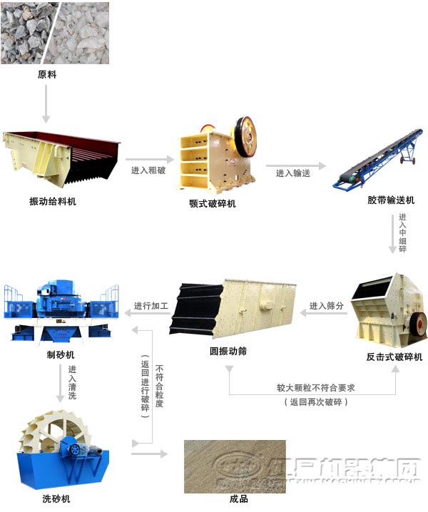 由沖擊式制砂機組成的砂石生產線