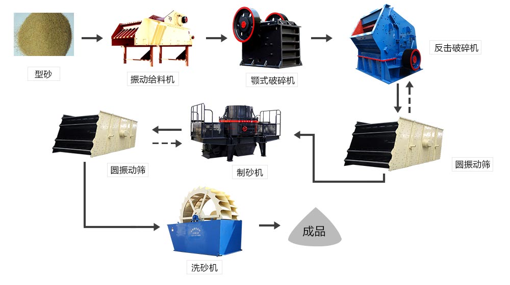 時產1000噸的石料生產線工藝流程