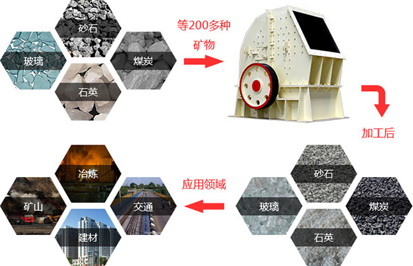 pc錘式破碎機物料適用范圍