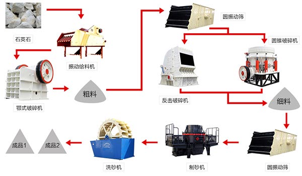 石英石制砂成套設備