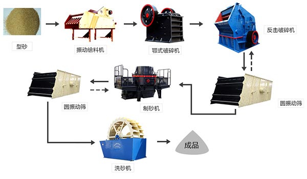 硅砂制砂生產流程 硅砂制砂生產流程