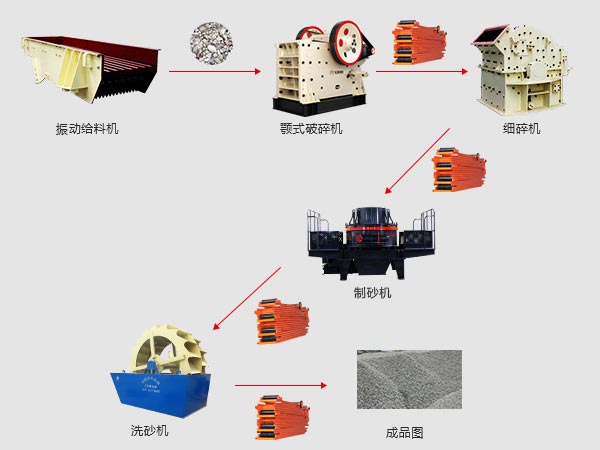 10000方石子生產線搭建流程圖