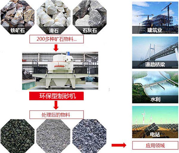 環(huán)保型制砂機生產(chǎn)性能、用途