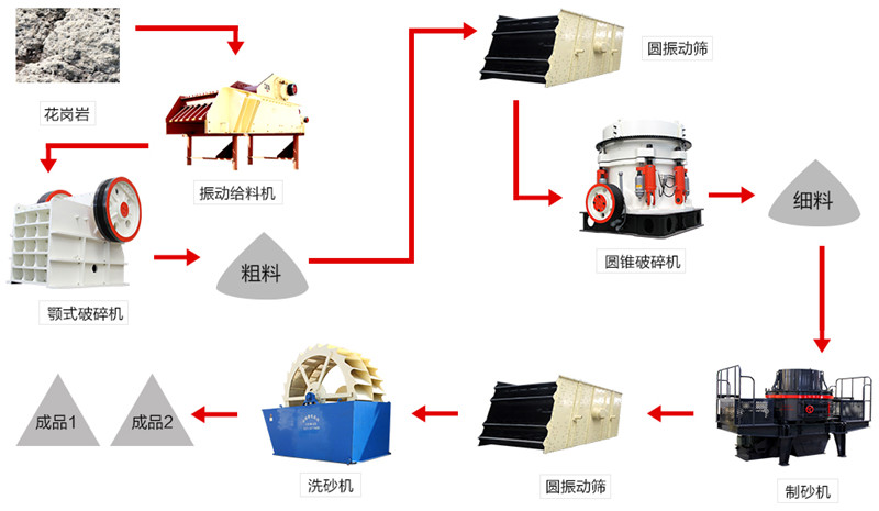 花崗巖制砂生產線流程圖