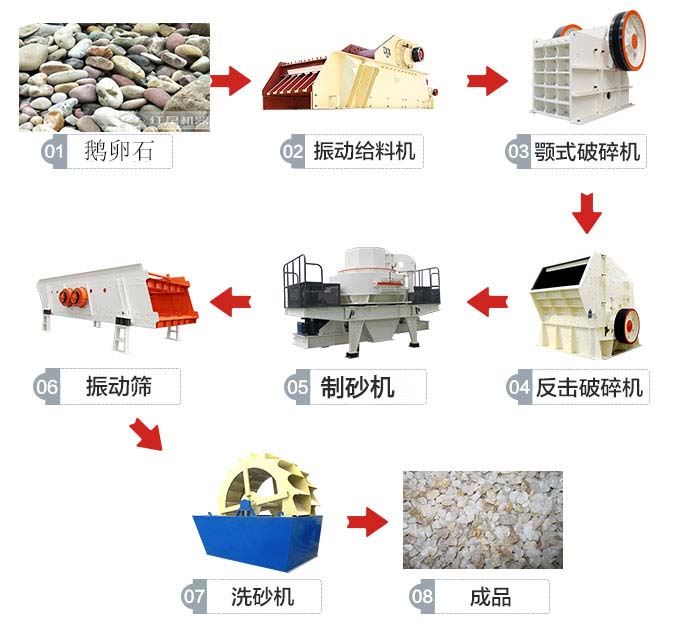 鵝卵石生產流程圖