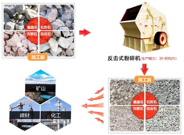 反擊式粉碎機應用范圍廣