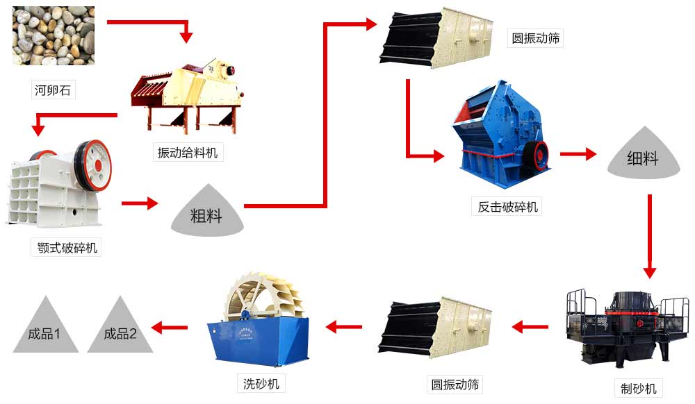 人工砂生產線流程圖