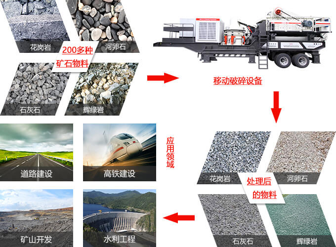 移動破碎站的應用及作業領域 移動破碎站的應用及作業領域