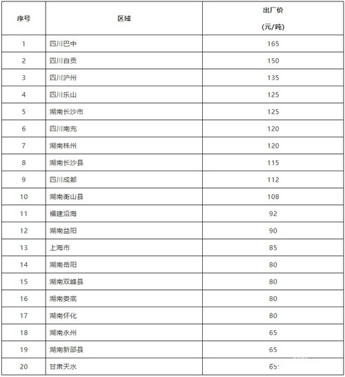 不同地區的砂石價格表