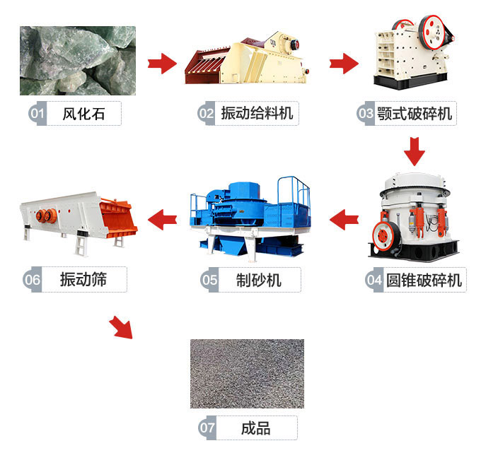 固定式環保型風化石制砂生產線方案工藝流程