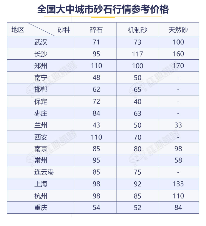 各地區砂石價格表