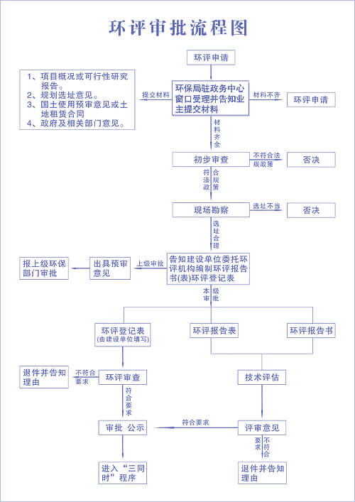 環保審批流程展示
