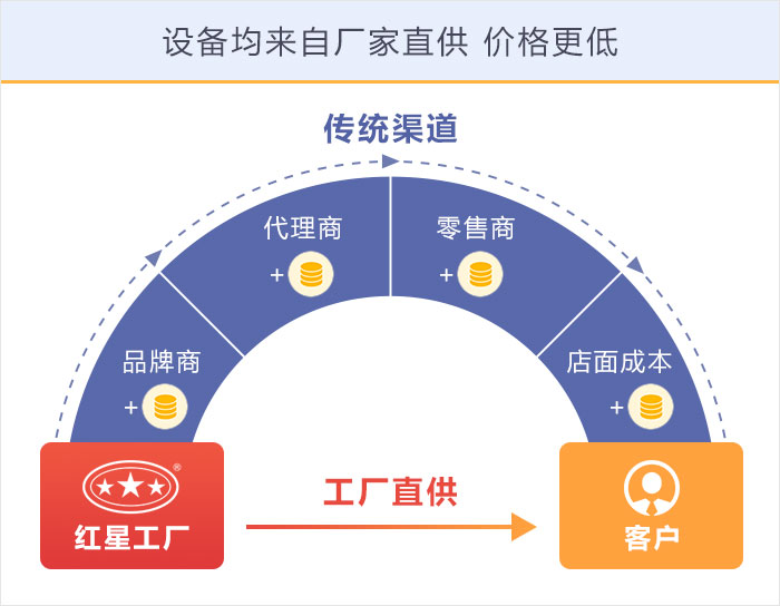 紅星機(jī)器設(shè)備廠家直銷價(jià)格優(yōu)惠值得購 紅星機(jī)器設(shè)備廠家直銷價(jià)格優(yōu)惠值得購