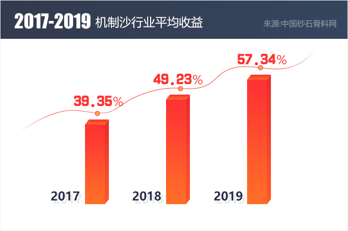 近3年機制沙行業平均收益統計圖