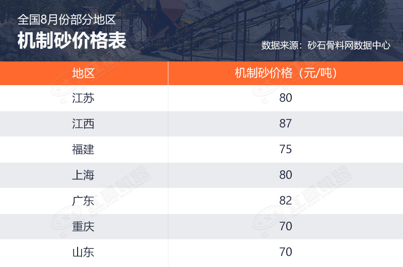 全國部分地區8月砂石價格表