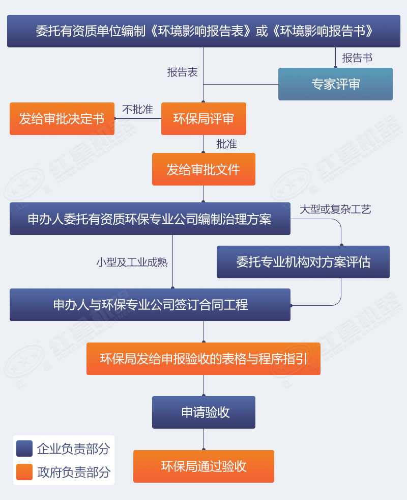 環(huán)保制砂生產評審流程圖