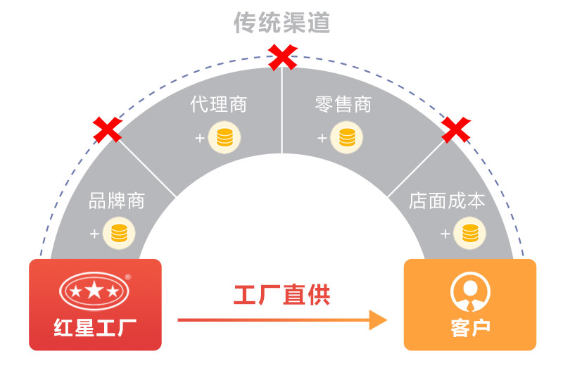 紅星廠家打破傳統銷售方式