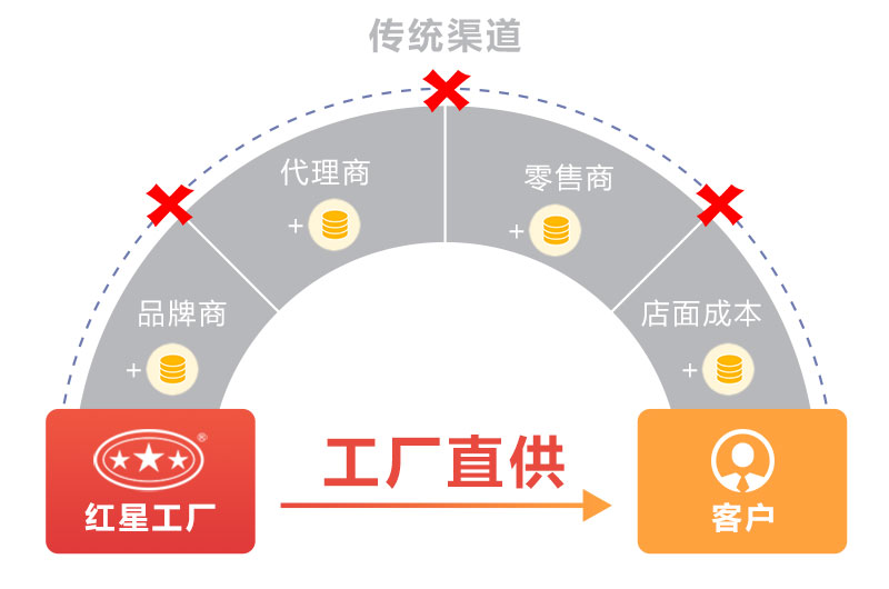 廠家直銷價(jià)格更實(shí)惠