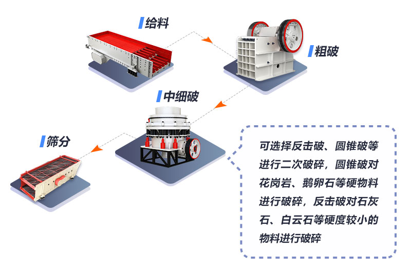 時產500噸鵝卵石的破碎生產流程圖