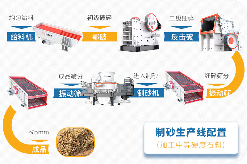 中等硬度石料制沙生產線基礎方案 中等硬度石料制沙生產線基礎方案