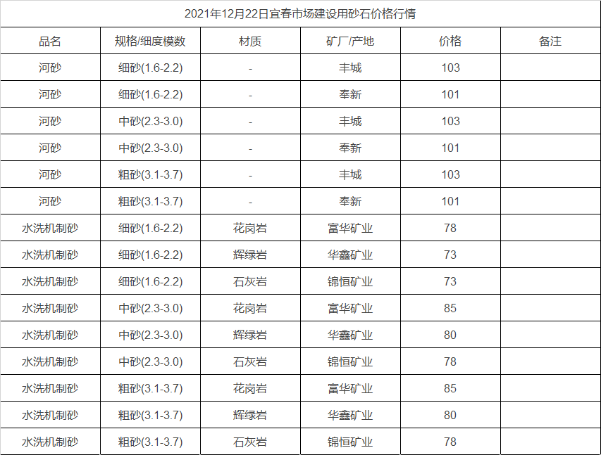 2021年12月22日宜春市場建設用砂石價格行情